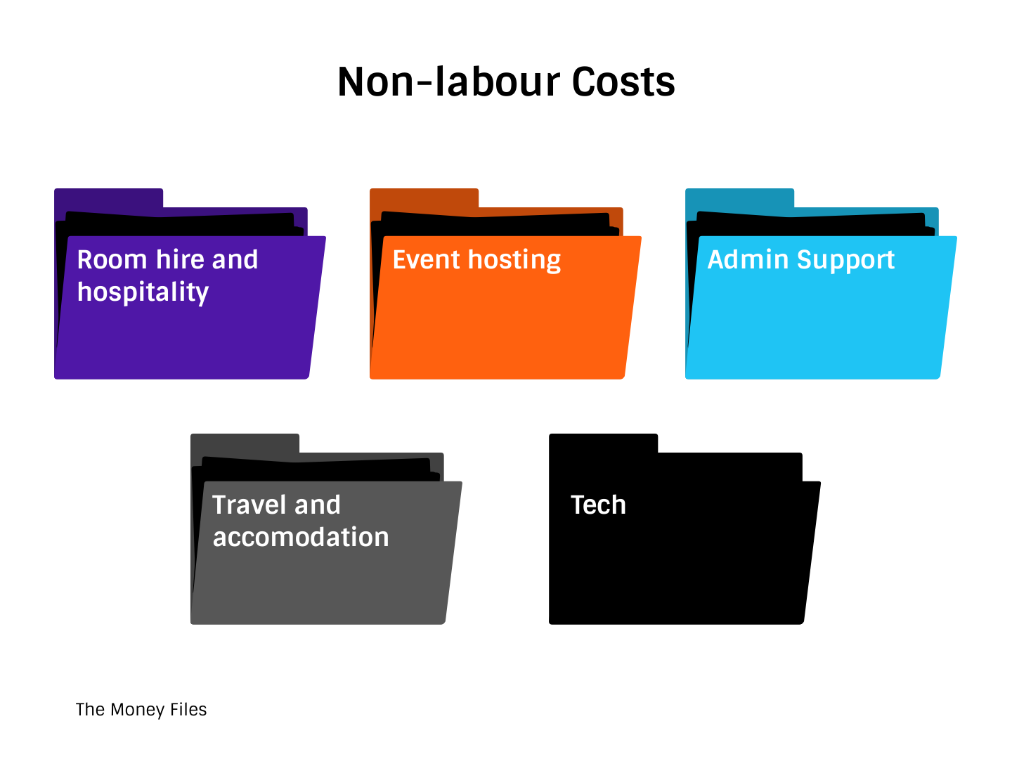 non-labour costs